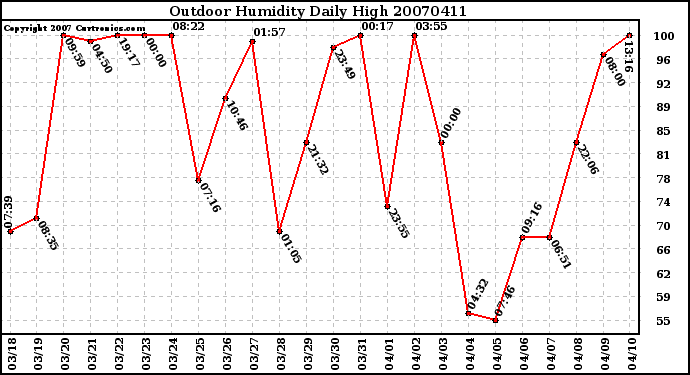 Milwaukee Weather Outdoor Humidity Daily High