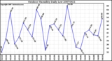 Milwaukee Weather Outdoor Humidity Daily Low