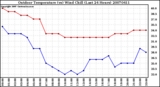 Milwaukee Weather Outdoor Temperature (vs) Wind Chill (Last 24 Hours)