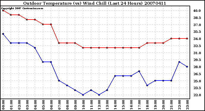 Milwaukee Weather Outdoor Temperature (vs) Wind Chill (Last 24 Hours)