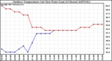 Milwaukee Weather Outdoor Temperature (vs) Dew Point (Last 24 Hours)