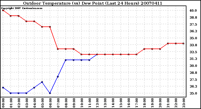 Milwaukee Weather Outdoor Temperature (vs) Dew Point (Last 24 Hours)