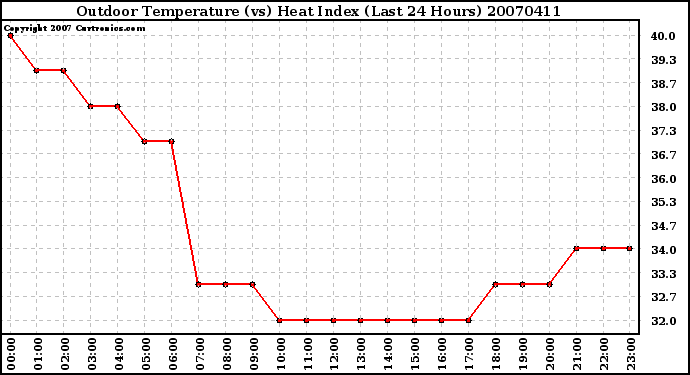 Milwaukee Weather Outdoor Temperature (vs) Heat Index (Last 24 Hours)