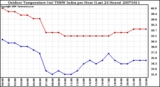 Milwaukee Weather Outdoor Temperature (vs) THSW Index per Hour (Last 24 Hours)