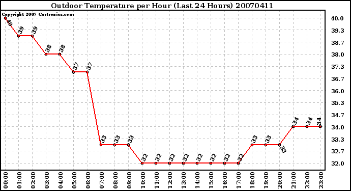 Milwaukee Weather Outdoor Temperature per Hour (Last 24 Hours)