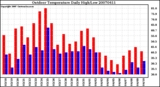 Milwaukee Weather Outdoor Temperature Daily High/Low