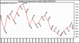 Milwaukee Weather Outdoor Temperature Daily High