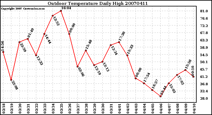 Milwaukee Weather Outdoor Temperature Daily High