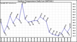 Milwaukee Weather Outdoor Temperature Daily Low