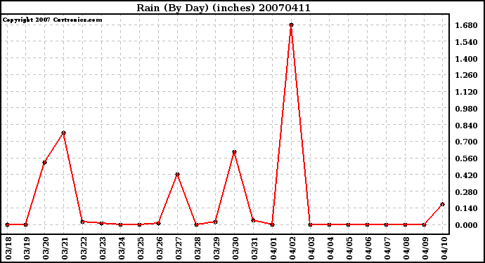 Milwaukee Weather Rain (By Day) (inches)