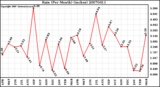 Milwaukee Weather Rain (Per Month) (inches)