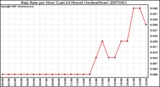 Milwaukee Weather Rain Rate per Hour (Last 24 Hours) (Inches/Hour)