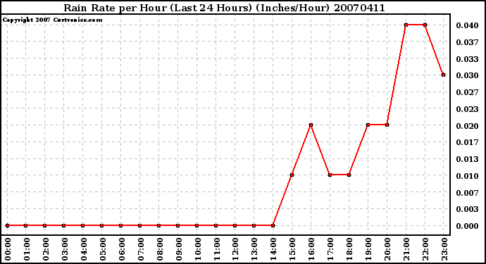 Milwaukee Weather Rain Rate per Hour (Last 24 Hours) (Inches/Hour)