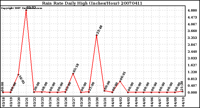 Milwaukee Weather Rain Rate Daily High (Inches/Hour)