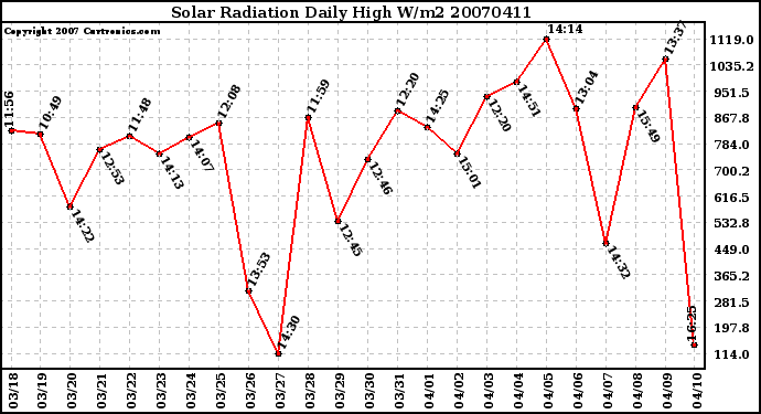 Milwaukee Weather Solar Radiation Daily High W/m2