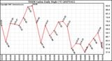 Milwaukee Weather THSW Index Daily High (F)