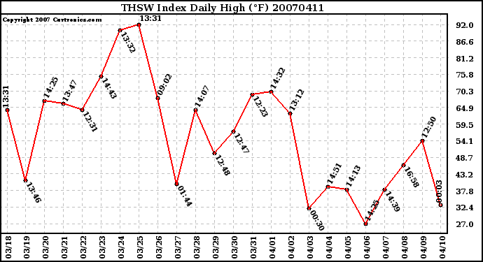 Milwaukee Weather THSW Index Daily High (F)