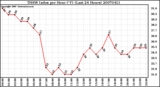 Milwaukee Weather THSW Index per Hour (F) (Last 24 Hours)