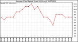 Milwaukee Weather Average Wind Speed (Last 24 Hours)