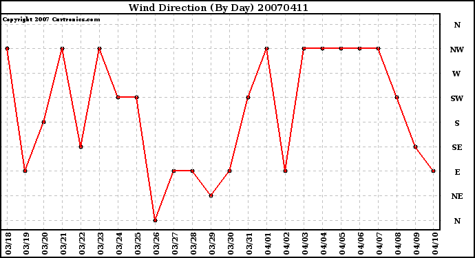 Milwaukee Weather Wind Direction (By Day)