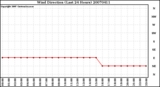 Milwaukee Weather Wind Direction (Last 24 Hours)