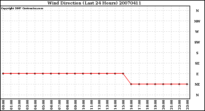 Milwaukee Weather Wind Direction (Last 24 Hours)