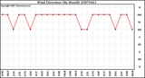 Milwaukee Weather Wind Direction (By Month)