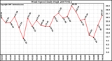 Milwaukee Weather Wind Speed Daily High