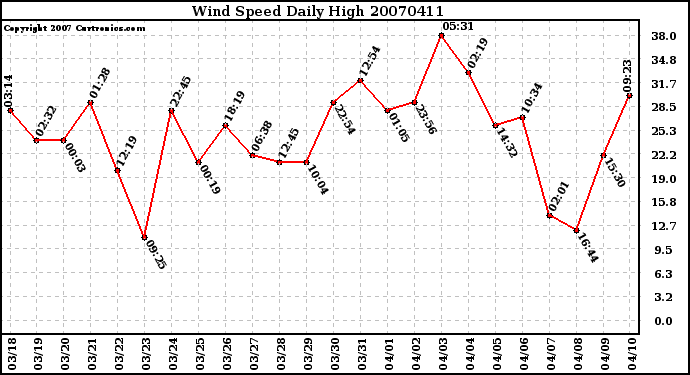 Milwaukee Weather Wind Speed Daily High