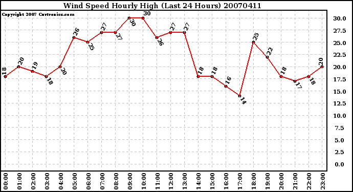 Milwaukee Weather Wind Speed Hourly High (Last 24 Hours)