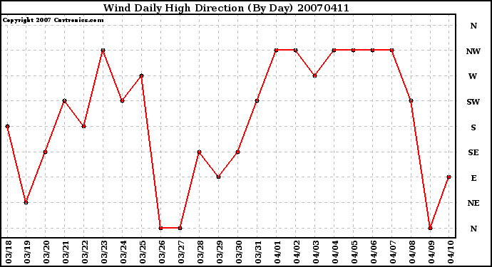 Milwaukee Weather Wind Daily High Direction (By Day)