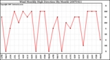 Milwaukee Weather Wind Monthly High Direction (By Month)