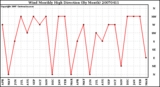 Milwaukee Weather Wind Monthly High Direction (By Month)