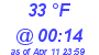 Milwaukee Weather Dewpoint High Low Today