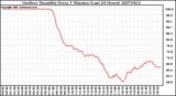 Milwaukee Weather Outdoor Humidity Every 5 Minutes (Last 24 Hours)