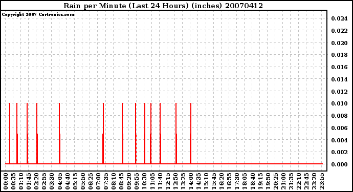 Milwaukee Weather Rain per Minute (Last 24 Hours) (inches)