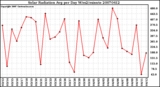 Milwaukee Weather Solar Radiation Avg per Day W/m2/minute