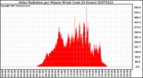 Milwaukee Weather Solar Radiation per Minute W/m2 (Last 24 Hours)