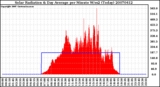 Milwaukee Weather Solar Radiation & Day Average per Minute W/m2 (Today)