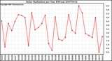 Milwaukee Weather Solar Radiation per Day KW/m2