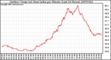 Milwaukee Weather Outdoor Temp (vs) Heat Index per Minute (Last 24 Hours)