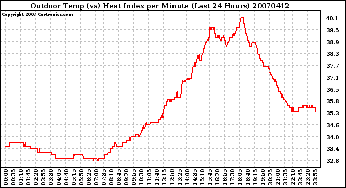 Milwaukee Weather Outdoor Temp (vs) Heat Index per Minute (Last 24 Hours)