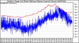 Milwaukee Weather Outdoor Temp (vs) Wind Chill per Minute (Last 24 Hours)