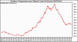 Milwaukee Weather Outdoor Temperature per Minute (Last 24 Hours)