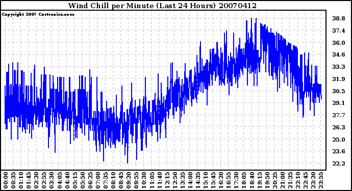 Milwaukee Weather Wind Chill per Minute (Last 24 Hours)