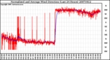 Milwaukee Weather Normalized and Average Wind Direction (Last 24 Hours)