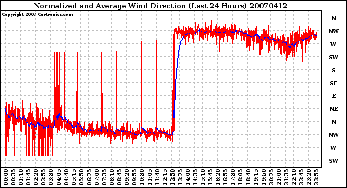 Milwaukee Weather Normalized and Average Wind Direction (Last 24 Hours)