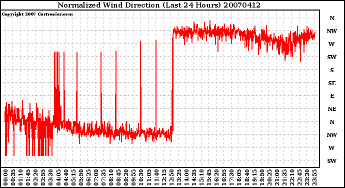 Milwaukee Weather Normalized Wind Direction (Last 24 Hours)