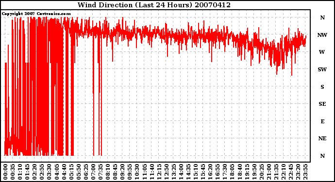 Milwaukee Weather Wind Direction (Last 24 Hours)