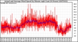 Milwaukee Weather Actual and Average Wind Speed by Minute mph (Last 24 Hours)